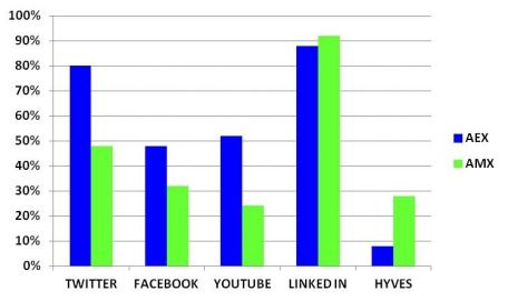 sociale media